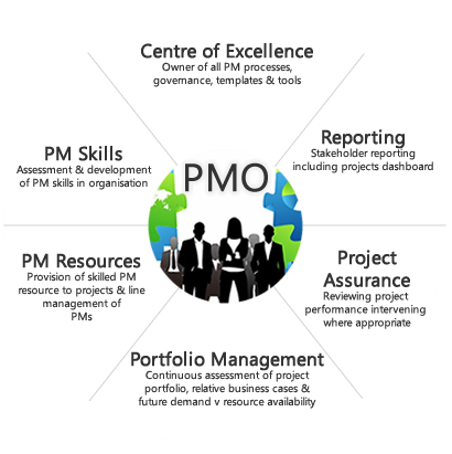 project management office implementation
